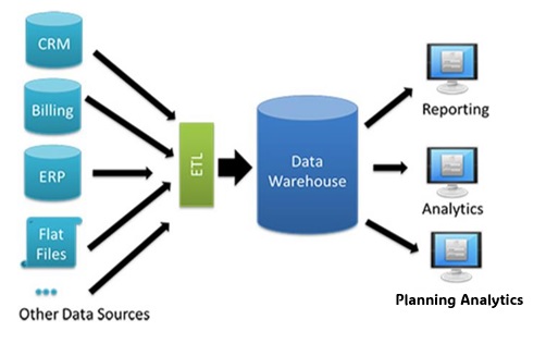Traditional planning analytics project with data warehouse
